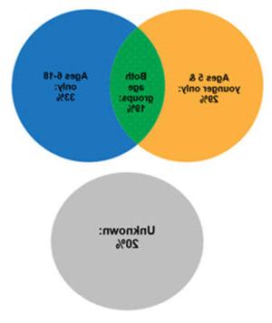 Venn diagram of age groups of student-parents' children. Ages 5 and younger only 29%. Ages 6 to 18 only 33%.  Both age groups 19%. 20% of ages are unknown.