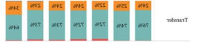 Fall transfer student rates. Fall 2014 76% persisted vs 24% dropped. Fall 2015 74% vs 25% dropped. Fall 2016 72% vs 22% dropped. Fall 2017 72% vs 24% dropped. Fall 2018 73% vs 24% dropped. Fall 2019 73% vs 23% dropped. Fall 2020 64% vs 34% dropped.