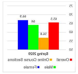 Graph showing C or better rates in Spring courses for 2020. Overall rate of 65.5%, online course section 56.8%, Male 64%, Female 66.9%.