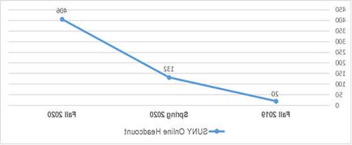 Chart showing increasing SUNY online student enrollment from 20 in fall 2019 to 132 in spring 2020 to 406 in fall 2020