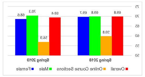 Graph showing C or better rates in Spring courses for 2018 and 2019.   2018 overall rate 69.8%, online course section 59.8%, Male 69.8%, Female 69.7%.  2019 overall rate 69.4%, online course section 56.9%, Male 70.3%, Female 68.6%.