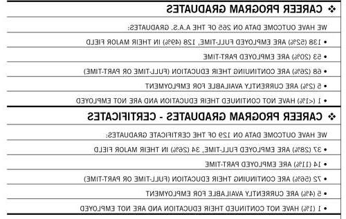 265 A.A.S.: 138/52% full-time; 128/49% in their field; 53/20% part-time; 68/26% furthering education; 5/2% available, 1 n/a. Of 129 Certificates: 37/28% full-time; 34/26% in their field; 14/11% part-time; 72/56% furthering education; 5/4% available; 1 n/a