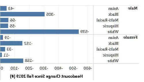 Headcount percentage changes by sex and race/ethnicity.  Asian down 43 male, 19 female. Black down 305 male, 152 female. Multi-racial down 56 male, 33 female. Hispanic down 55 male, 11 female. White down 539 male, 158 female.